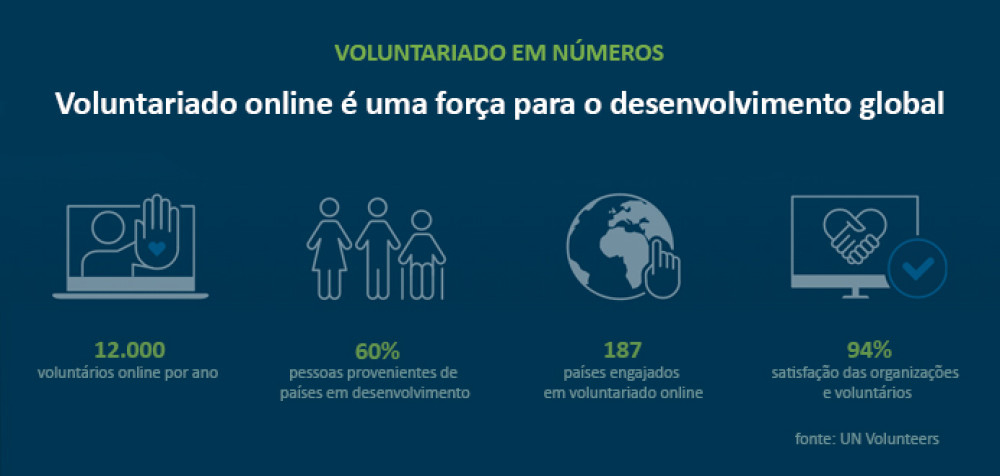 Voluntário online: força para desenvolvimento global